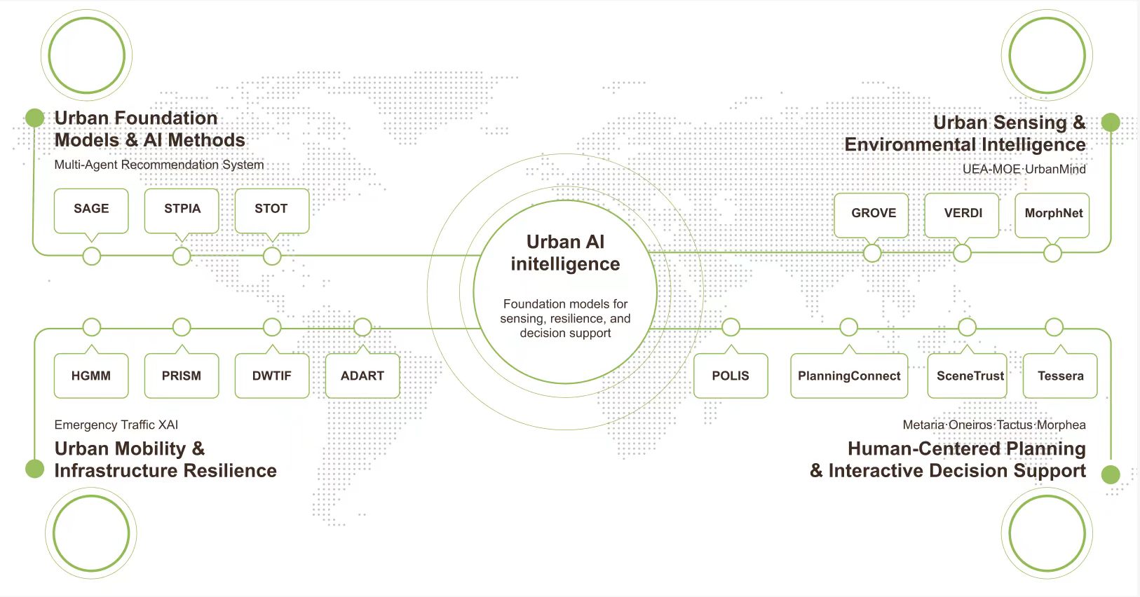 Four-part research architecture for urban AI intelligence.